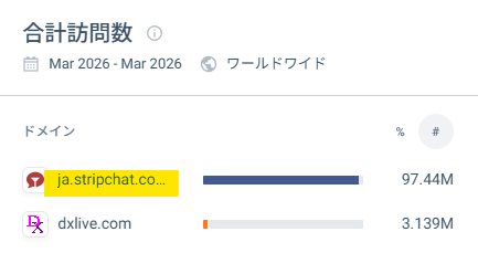 ▲2026年3月STRIPCHATとDXLIVEアクセス比較