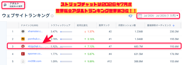 世界アダルトランキング7月度は堂々の第3位！！