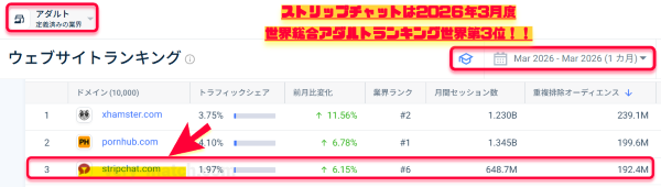 世界アダルトランキング3月度は堂々の第3位！！