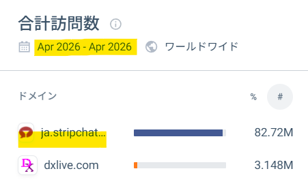 ▲2026年4月STRIPCHATとDXLIVEアクセス比較