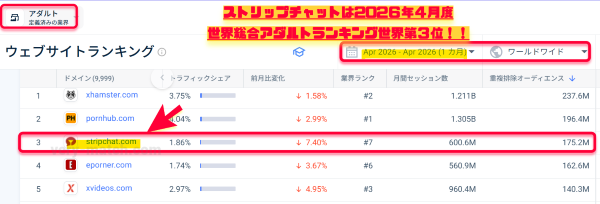 世界アダルトランキング4月度は堂々の第3位!!