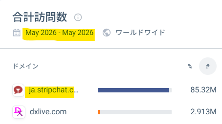 ▲2026年5月STRIPCHATとDXLIVEアクセス比較