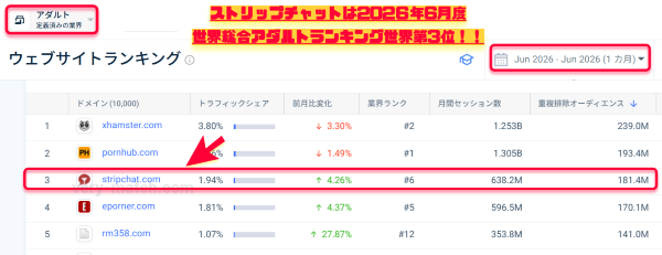 世界アダルトランキング6月度は堂々の第3位！！