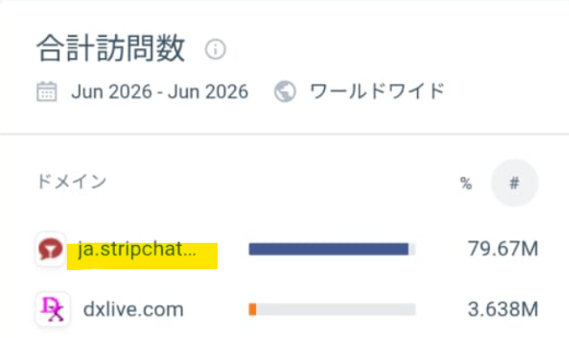▲2026年6月STRIPCHATとDXLIVEアクセス比較