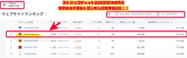 世界アダルトランキング8月度は堂々の第2位!!