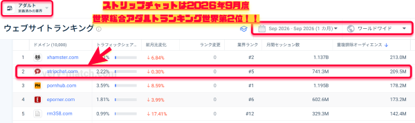 世界アダルトランキング9月度は堂々の第2位！！